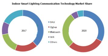 智能照明市場(chǎng)蓬勃發(fā)展 通信技術(shù)變革引領(lǐng)行業(yè)新浪潮